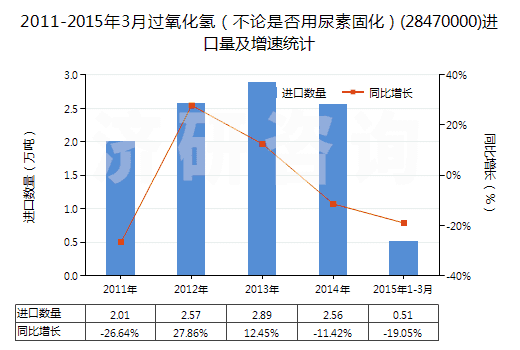 2011-2015年3月過(guò)氧化氫（不論是否用尿素固化）(28470000)進(jìn)口量及增速統(tǒng)計(jì)